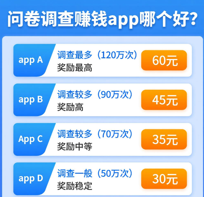 做问卷调查赚钱的app哪个好？这四个是调查最多奖励最高的