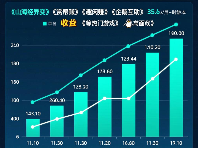 赚钱最快的游戏有哪些？分享四款一天能赚四五十的靠谱游戏app