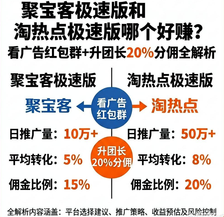 聚宝客极速版和淘热点极速版哪个好赚？看广告红包群+升团长20%分佣全解析