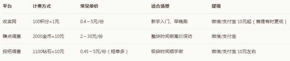 全文围绕三家国内长期稳定、大量用户成功提现的调研网展开:收奖网、赚点调查、投吧调查,并给出预期收益和多平台组合方案。 全文围绕三家国内长期稳定、大量用户成功提现的调研网展开:收奖网、赚点调查、投吧调查,并给出预期收益和多平台组合方案。