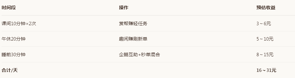 碎片时间分配示例(大学生版) 碎片时间分配示例(大学生版)