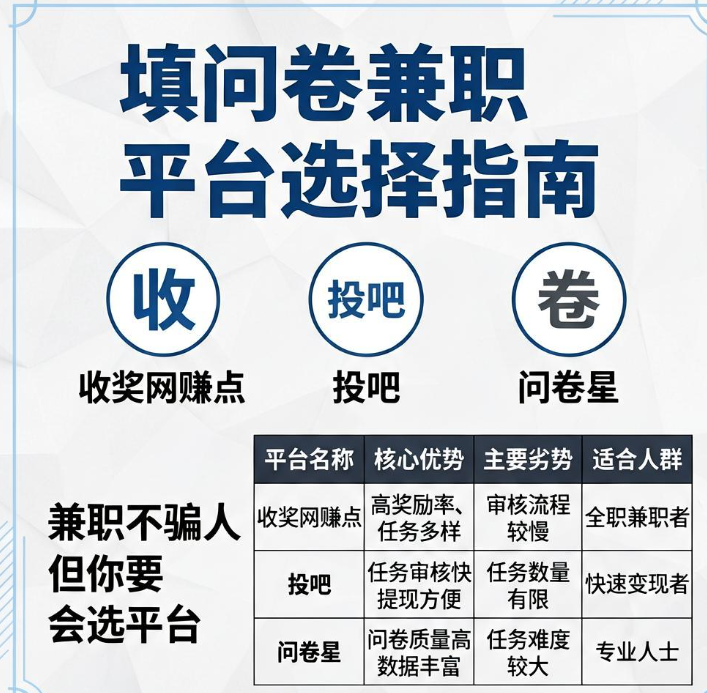 填问卷兼职不骗人但你要会选平台|收奖网赚点投吧三家优劣势与用法详解 填问卷兼职不骗人但你要会选平台|收奖网赚点投吧三家优劣势与用法详解